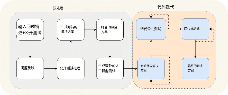 AlphaCodium：引领代码生成新境界，从提示工程到流程工程-5