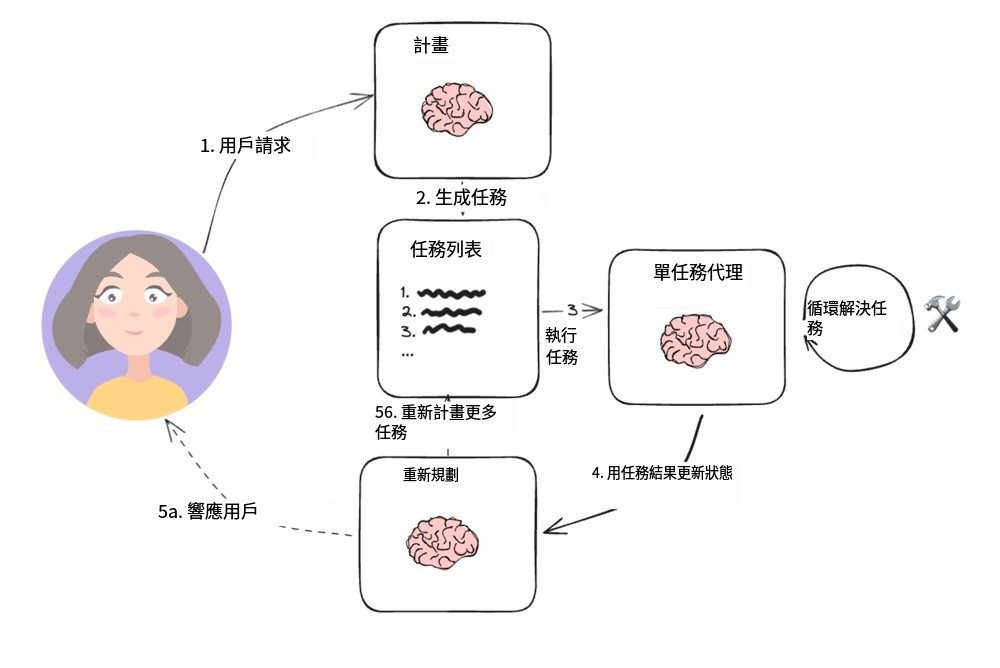 LangChain计划执行型智能体-1 LangChain计划执行型智能体-1