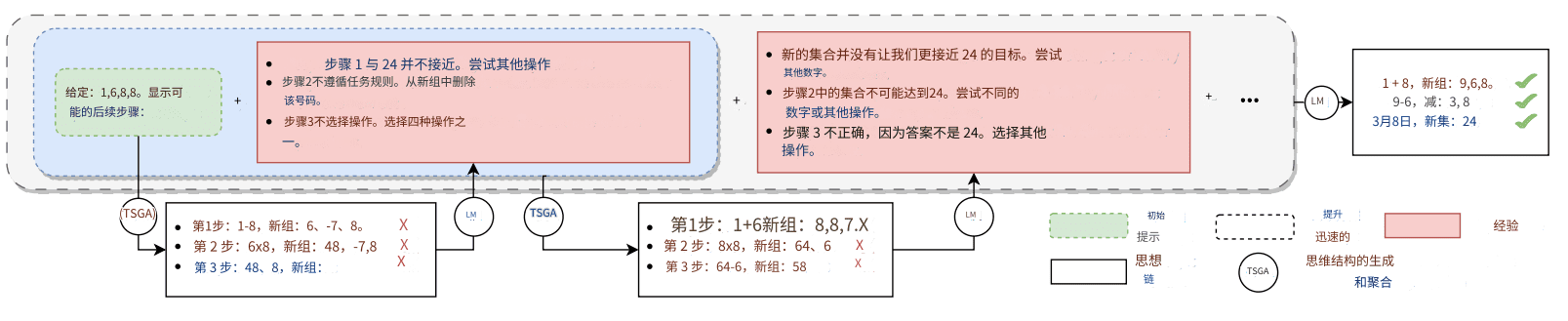 BoT：强化思考:用大型语言模型解决试错问题-2