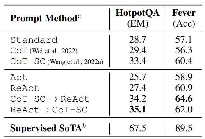 ReAct: 大语言模型中推理和行动协同工作-2 ReAct: 大语言模型中推理和行动协同工作-2
