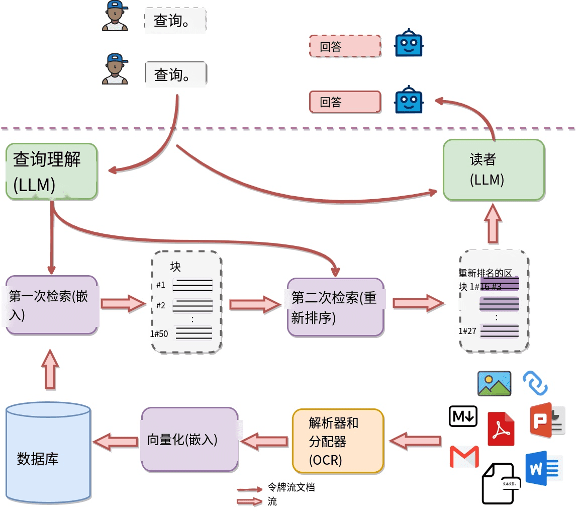 QAnything:高度集成RAG处理流程的本地知识库问答系统-3 QAnything:高度集成RAG处理流程的本地知识库问答系统-3