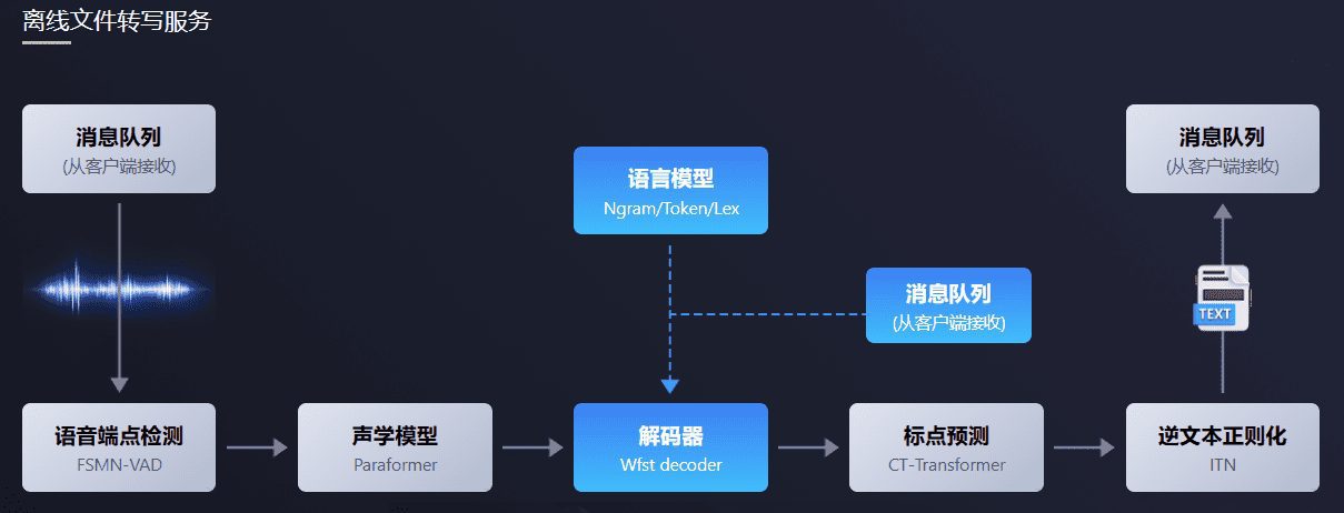 FunASR：开源语音识别工具包，说话人分离/ 多人对话语音识别-1