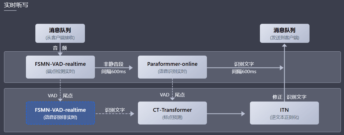 FunASR：开源语音识别工具包，说话人分离/ 多人对话语音识别-1