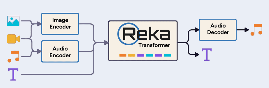 Reka:提供多模态AI模型,支持多语言处理,优化数据分析,增强视觉理解-1 Reka:提供多模态AI模型,支持多语言处理,优化数据分析,增强视觉理解-1