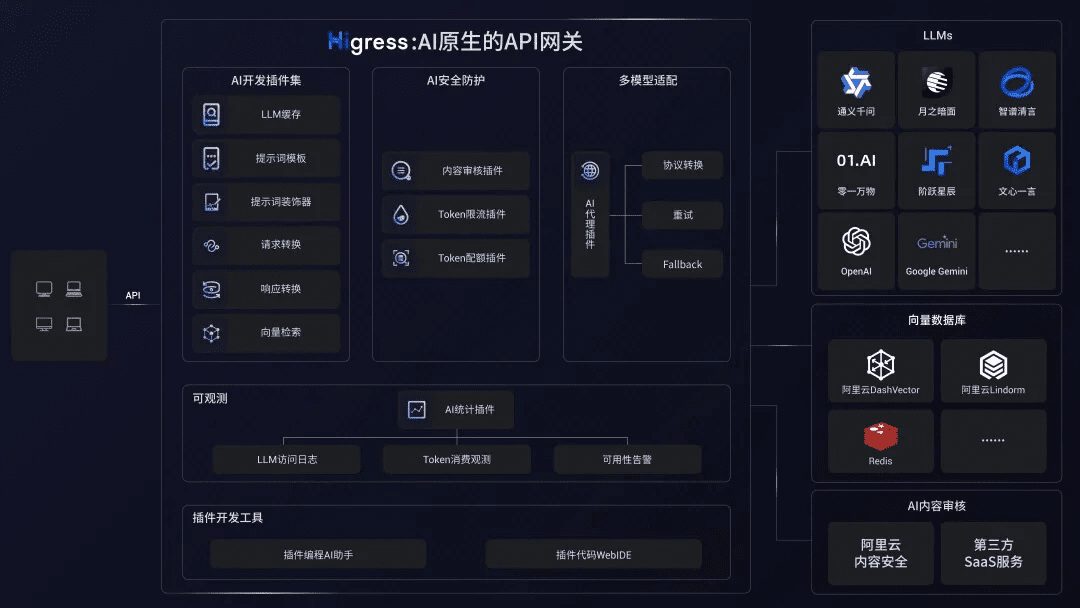 Higress：提供高效的AI网关解决方案，简化微服务管理，增强安全防护-1