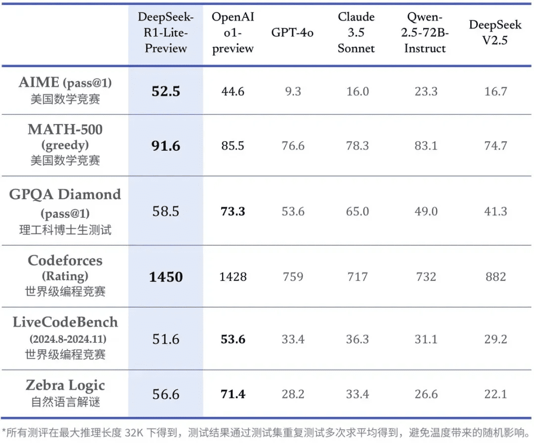 媲美 o1-preview 的国产推理模型——DeepSeek-R1-Lite上线-1 媲美 o1-preview 的国产推理模型——DeepSeek-R1-Lite上线-1