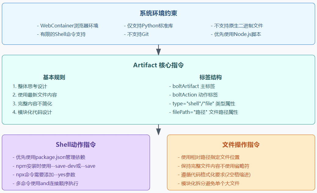 bolt.new开源的系统提示词，这就是-1
