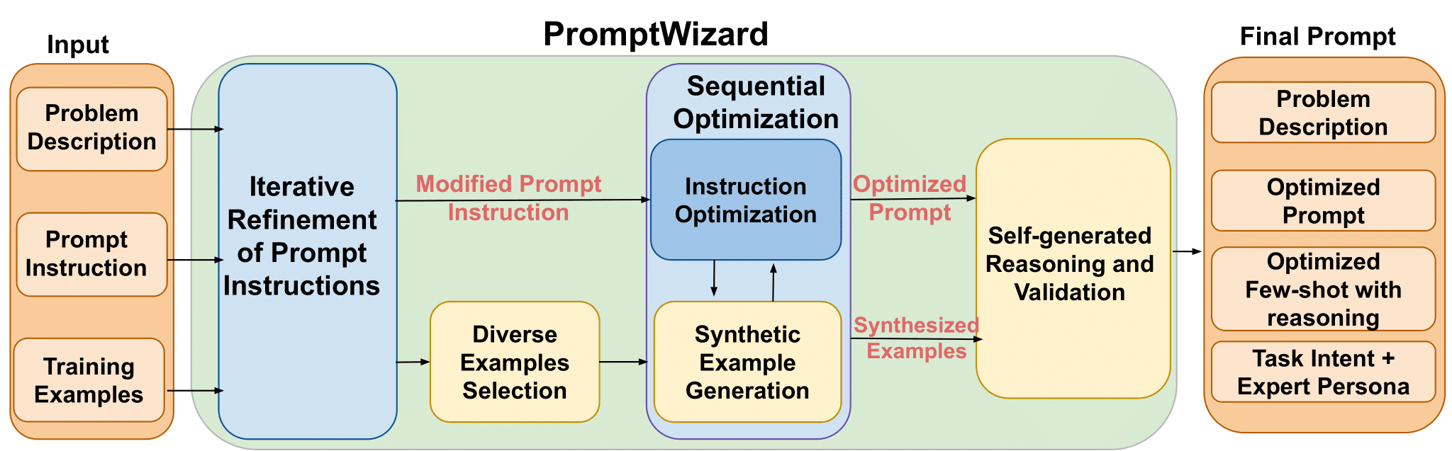 PromptWizard：优化提示工程的开源框架，提升任务性能