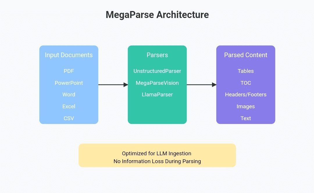 MegaParse：解析各类型文档为LLM可用数据，完整保留文档中的表格、图片等所有信息