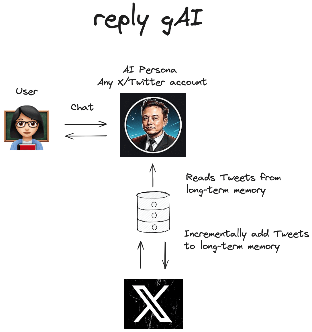 Reply gAI：自动收集写作者推文，模仿任意X用户的写作风格-1