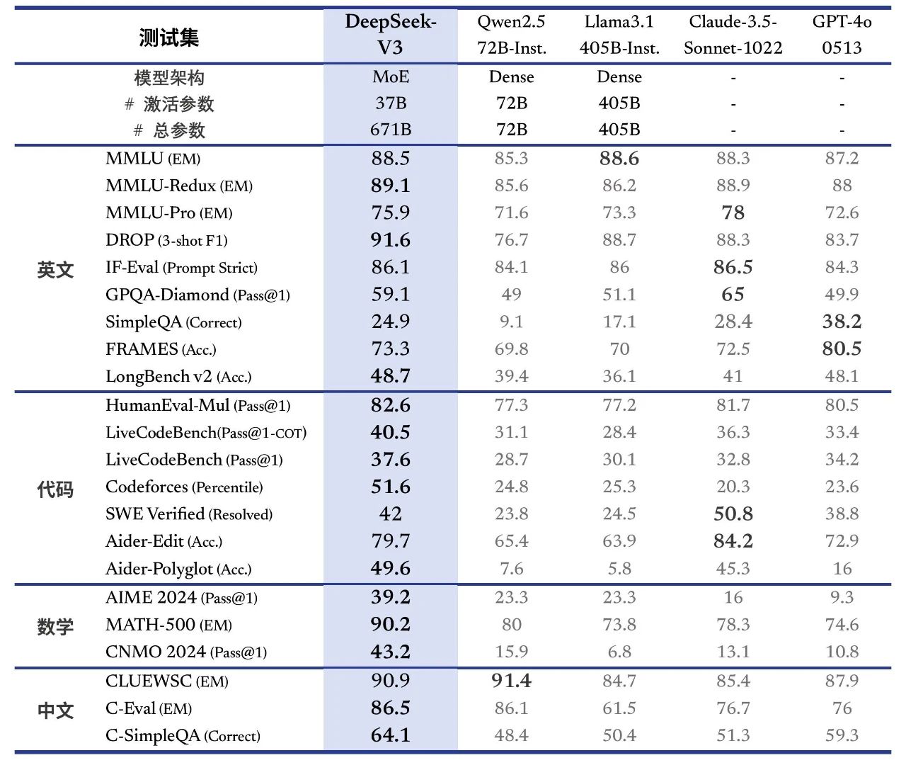 DeepSeek 刚刚发布了 v3 模型的首个版本，开源上线。-1