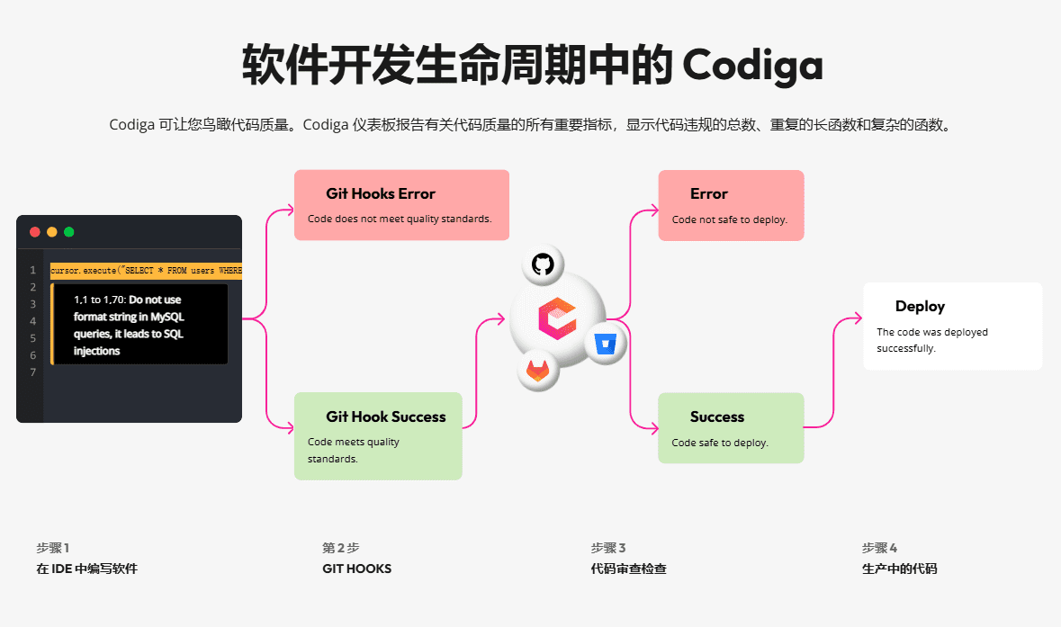 Codiga：在IDE中实时检测代码问题并提供修复建议，提升代码质量和安全性