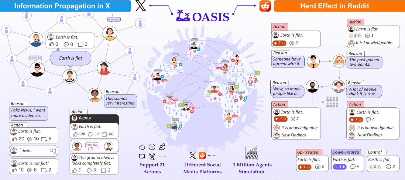 OASIS：多智能体模拟数百万用户社交媒体互动，研究复杂社会现象-1