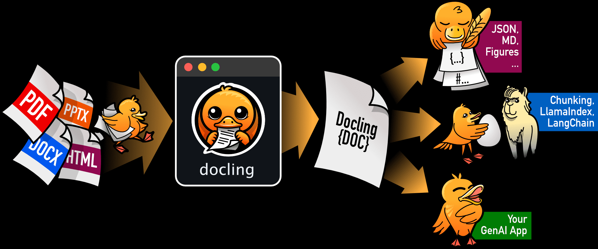 Docling：支持多种格式文档解析并导出为Markdown和JSON，支持多种格式-1