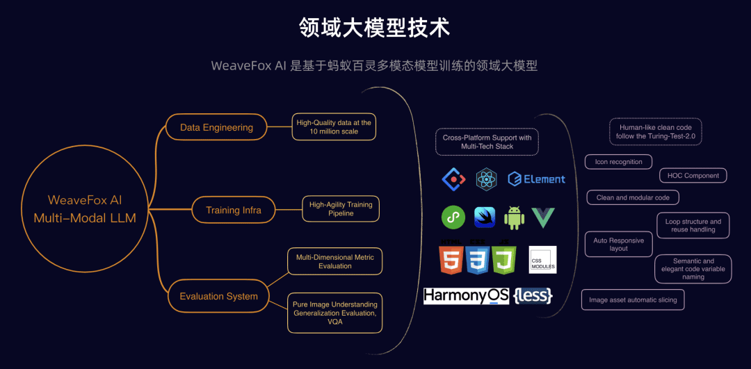 WeaveFox：前端智能研发平台，能够根据设计图直接生成源代码