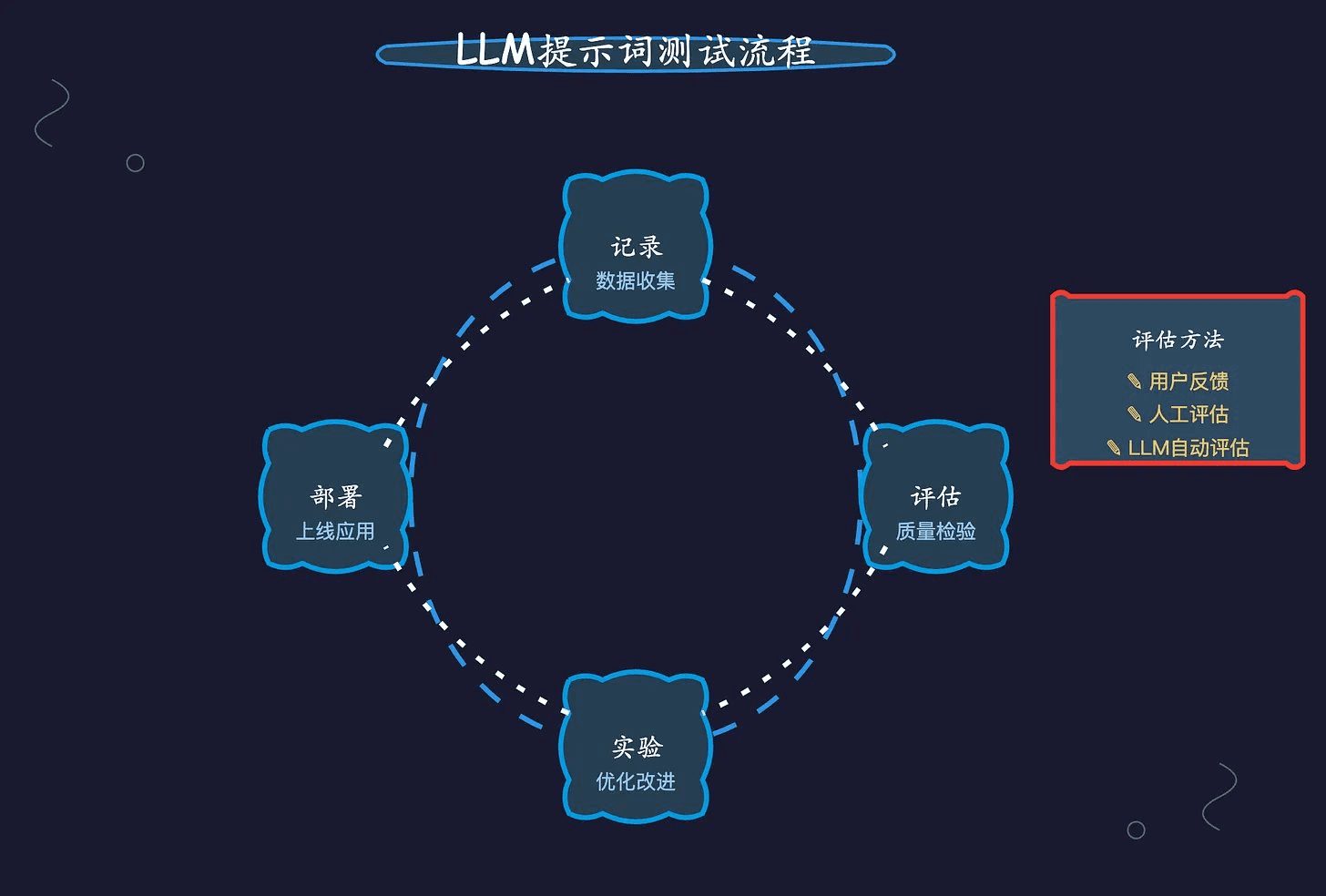 如何有效测试 LLM 提示词 - 从理论到实践的完整指南-1
