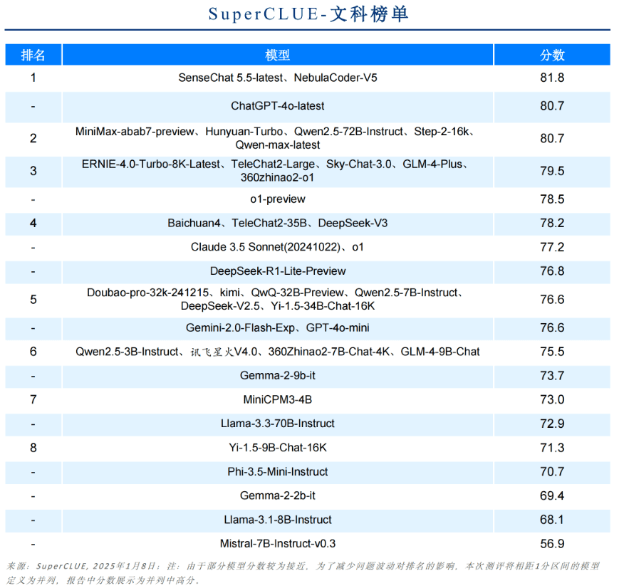 《中文大模型基准测评2024年度报告》发布！-1
