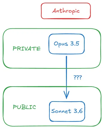 分析师Alberto Romero猜测：其实OpenAI的GPT-5早就有了-1