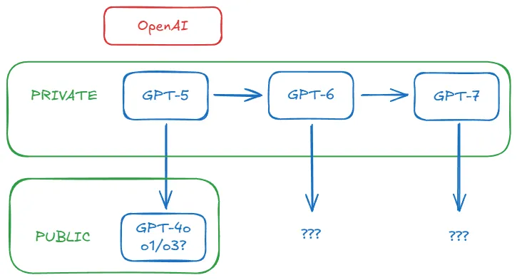分析师Alberto Romero猜测：其实OpenAI的GPT-5早就有了-1