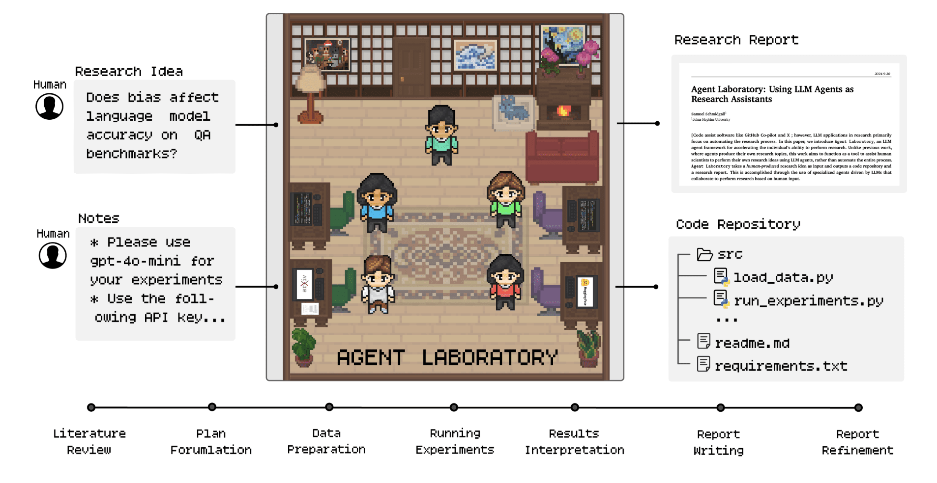 Agent Laboratory：为研究人员提供自动化代码及研究报告撰写助手
