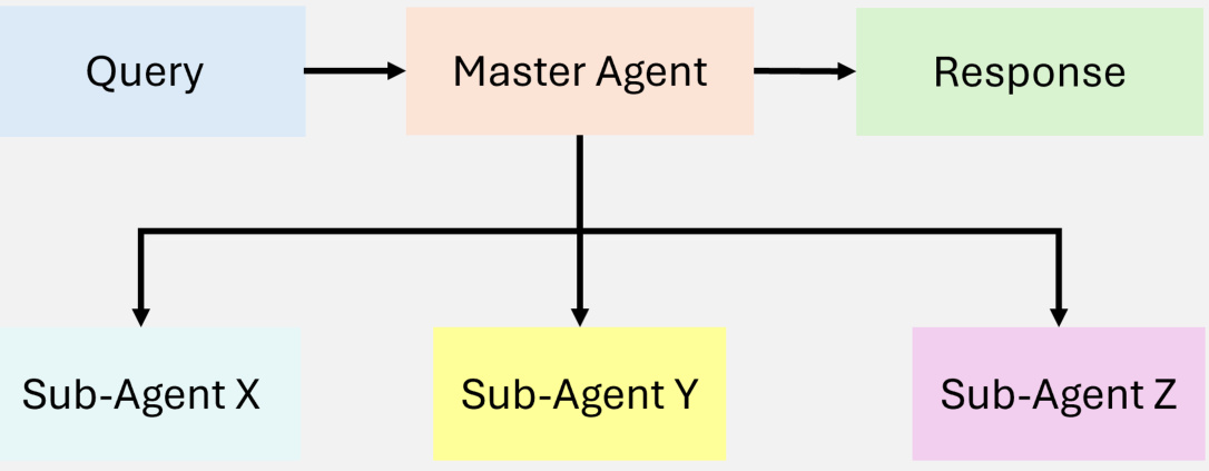 智能代理检索增强生成:Agentic RAG技术综述-13 智能代理检索增强生成:Agentic RAG技术综述-13