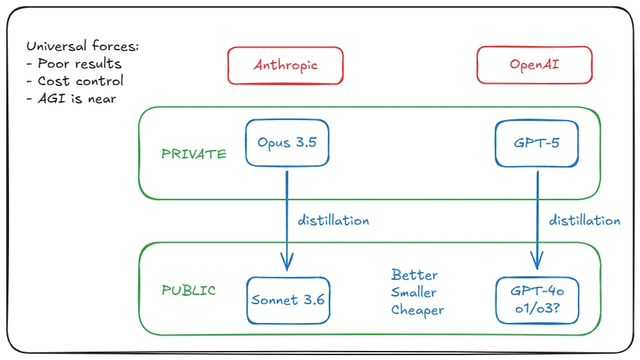 分析师Alberto Romero猜测：其实OpenAI的GPT-5早就有了-1