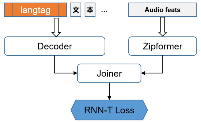 PengChengStarling：对比Whisper-Large v3更小、更快的多语言语音转文字工具