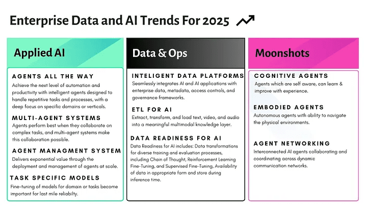 2025 年企业数据与 AI 趋势：智能体、平台与未来展望-1