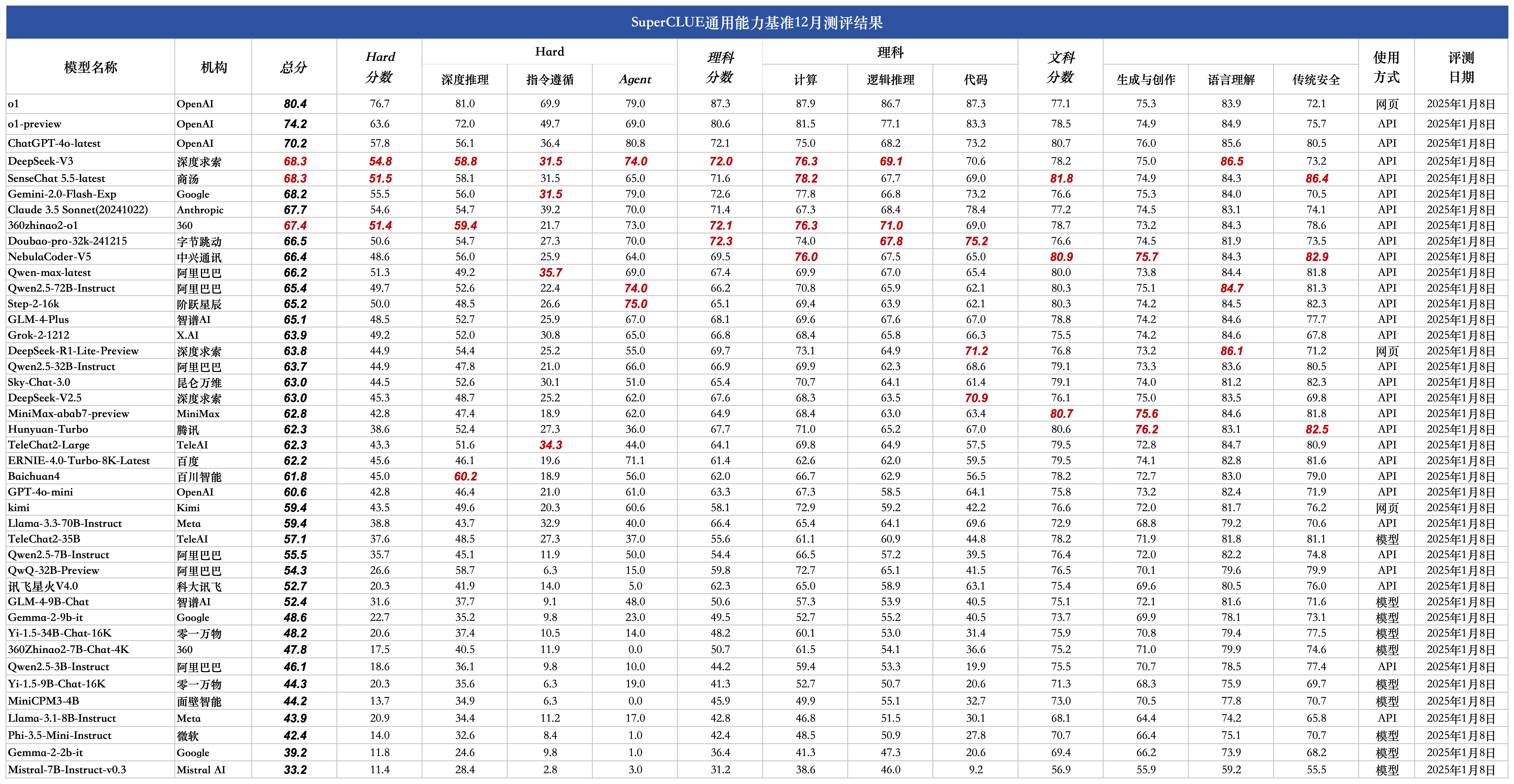 《中文大模型基准测评2024年度报告》发布！-1