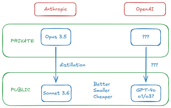 分析师Alberto Romero猜测：其实OpenAI的GPT-5早就有了-1