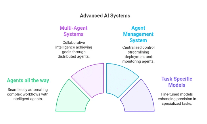 2025 年企业数据与 AI 趋势：智能体、平台与未来展望-1