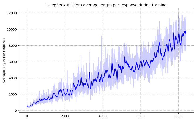 DeepSeek-R1:通过强化学习激励LLM的推理能力-1 DeepSeek-R1:通过强化学习激励LLM的推理能力-1