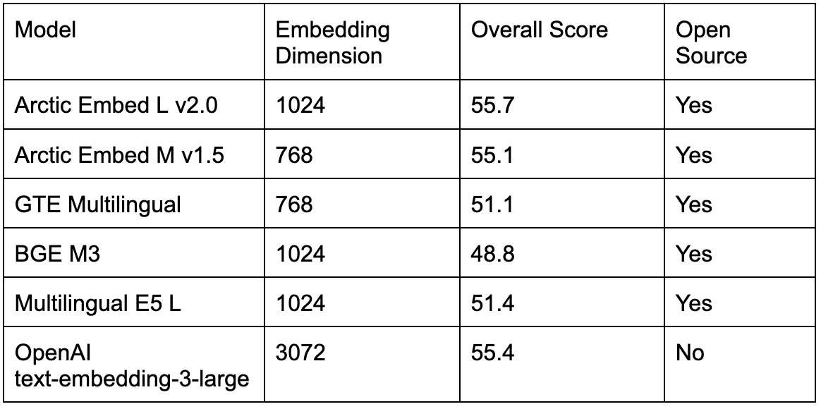 Snowflake 的 Arctic Embed 2.0 实现多语言:通过推理效率和高质量检索赋能全球规模检索-1 Snowflake 的 Arctic Embed 2.0 实现多语言:通过推理效率和高质量检索赋能全球规模检索-1