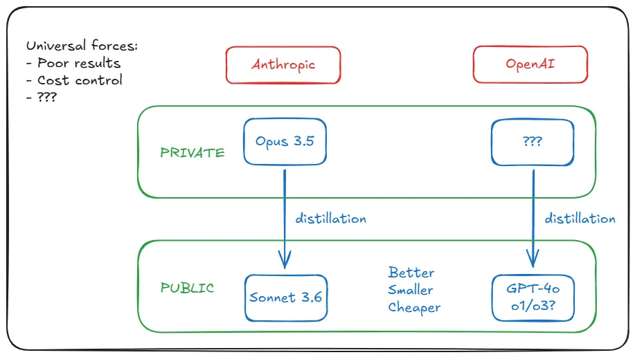 分析师Alberto Romero猜测：其实OpenAI的GPT-5早就有了-1