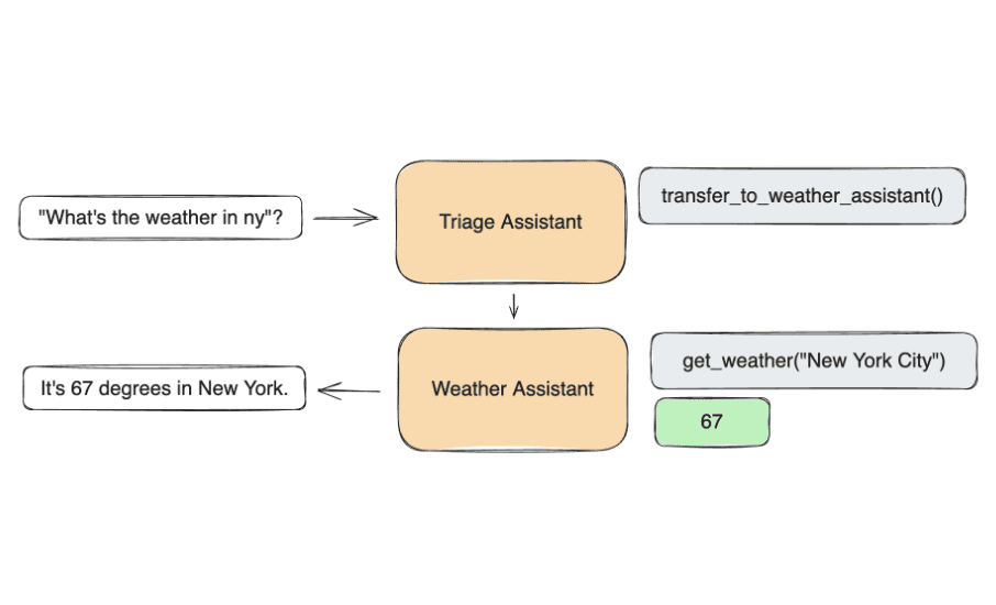 Swarm：学习轻量级多智能体系统的实验性教学项目（OpenAI示例）-1