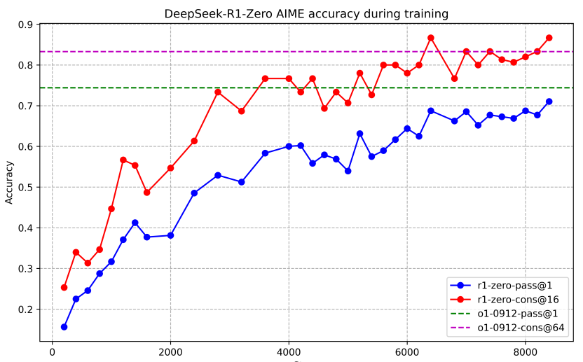 DeepSeek-R1:通过强化学习激励LLM的推理能力-1 DeepSeek-R1:通过强化学习激励LLM的推理能力-1