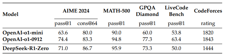 DeepSeek-R1:通过强化学习激励LLM的推理能力-1 DeepSeek-R1:通过强化学习激励LLM的推理能力-1