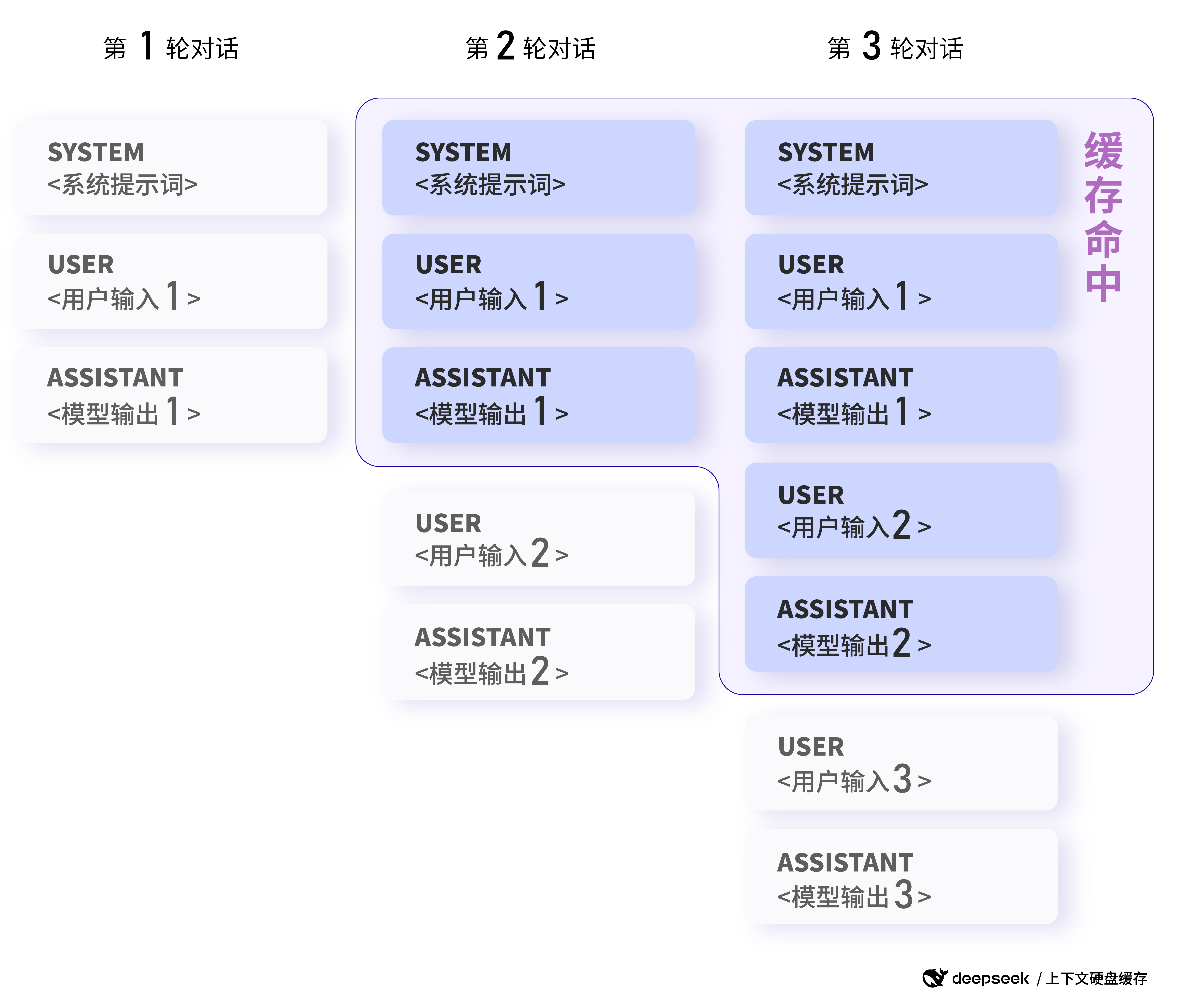 DeepSeek API 大规模应用硬盘缓存技术:大模型平民化的关键一步-2 DeepSeek API 大规模应用硬盘缓存技术:大模型平民化的关键一步-2