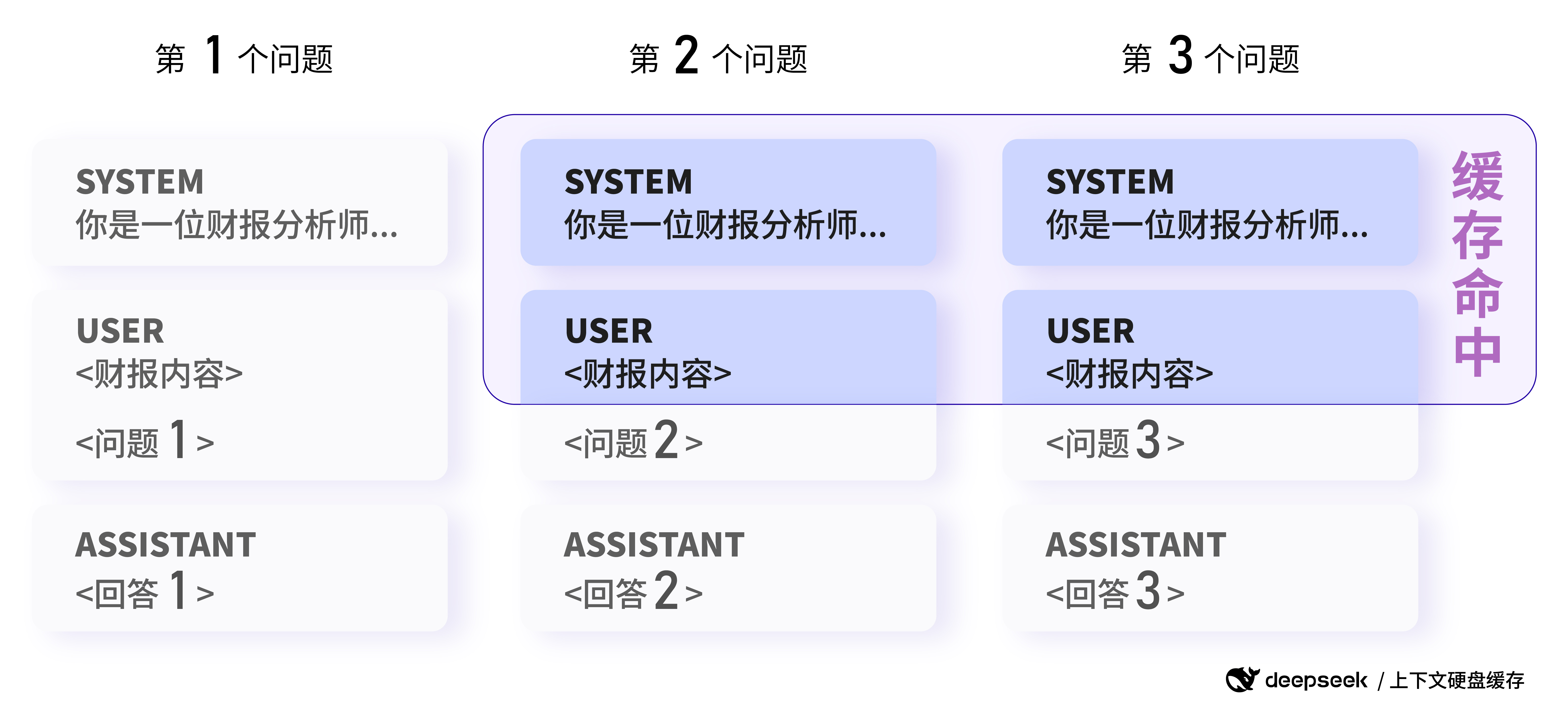 DeepSeek API 大规模应用硬盘缓存技术:大模型平民化的关键一步-3 DeepSeek API 大规模应用硬盘缓存技术:大模型平民化的关键一步-3