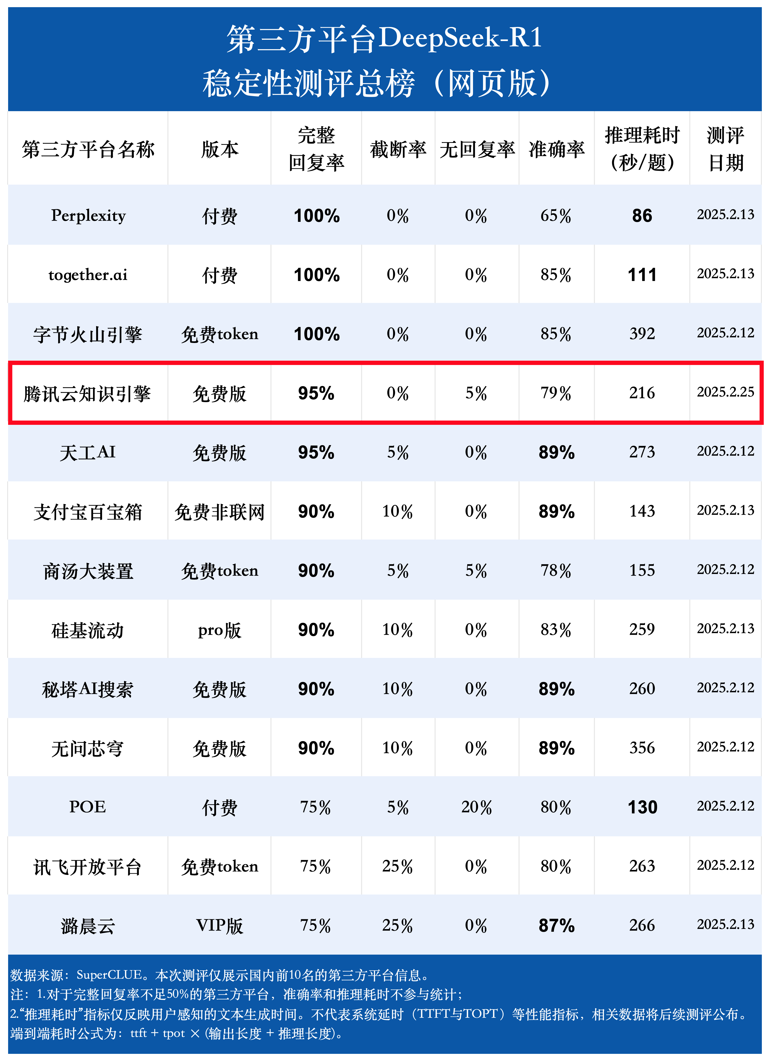 腾讯云LKE（大模型知识引擎）：第三方稳定联网版 DeepSeek-R1-1
