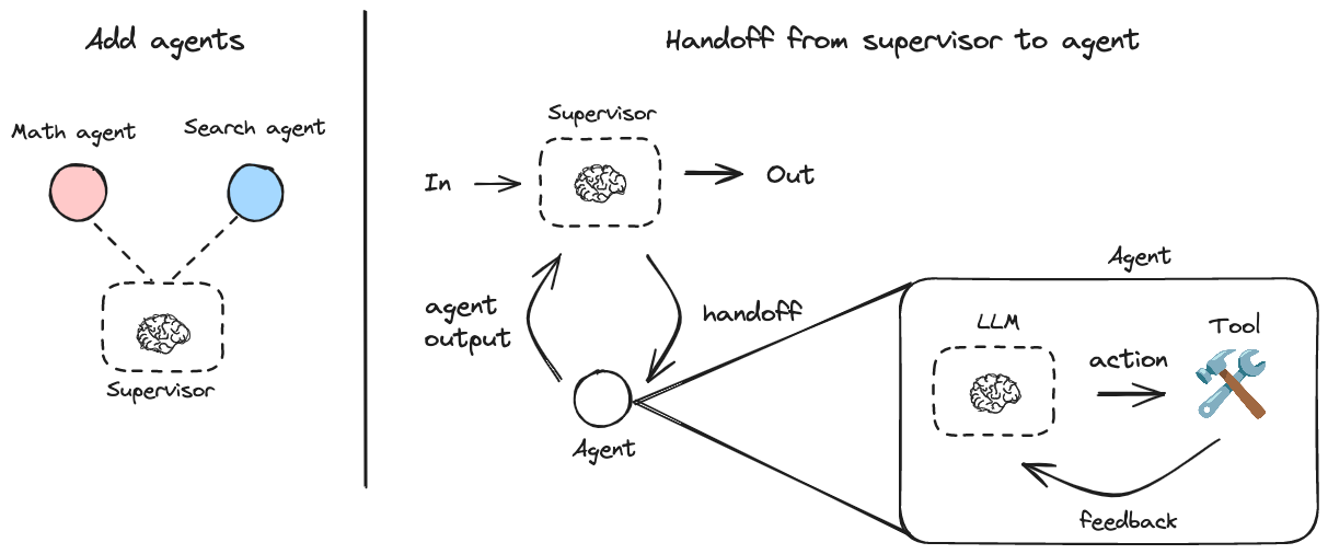 LangGraph Supervisor：利用监督智能体来管理多智能体协作的工具