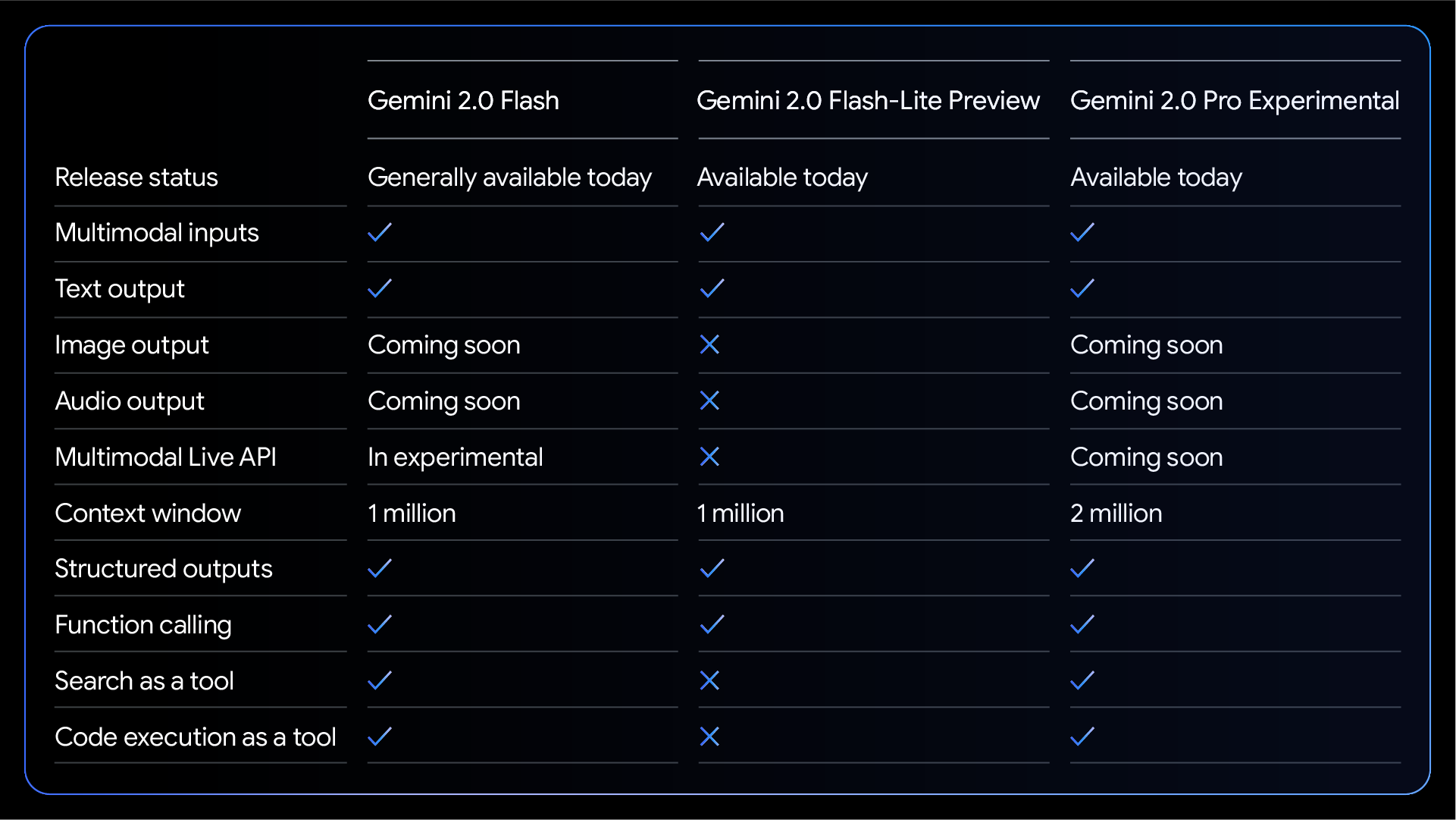 Gemini 2.0 家族再添新成员：Flash-Lite 专注经济高效，Pro 专精代码与复杂任务-2