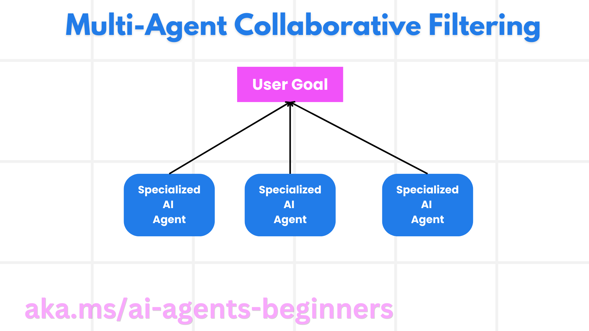 微软 AI Agent 入门课程：-3