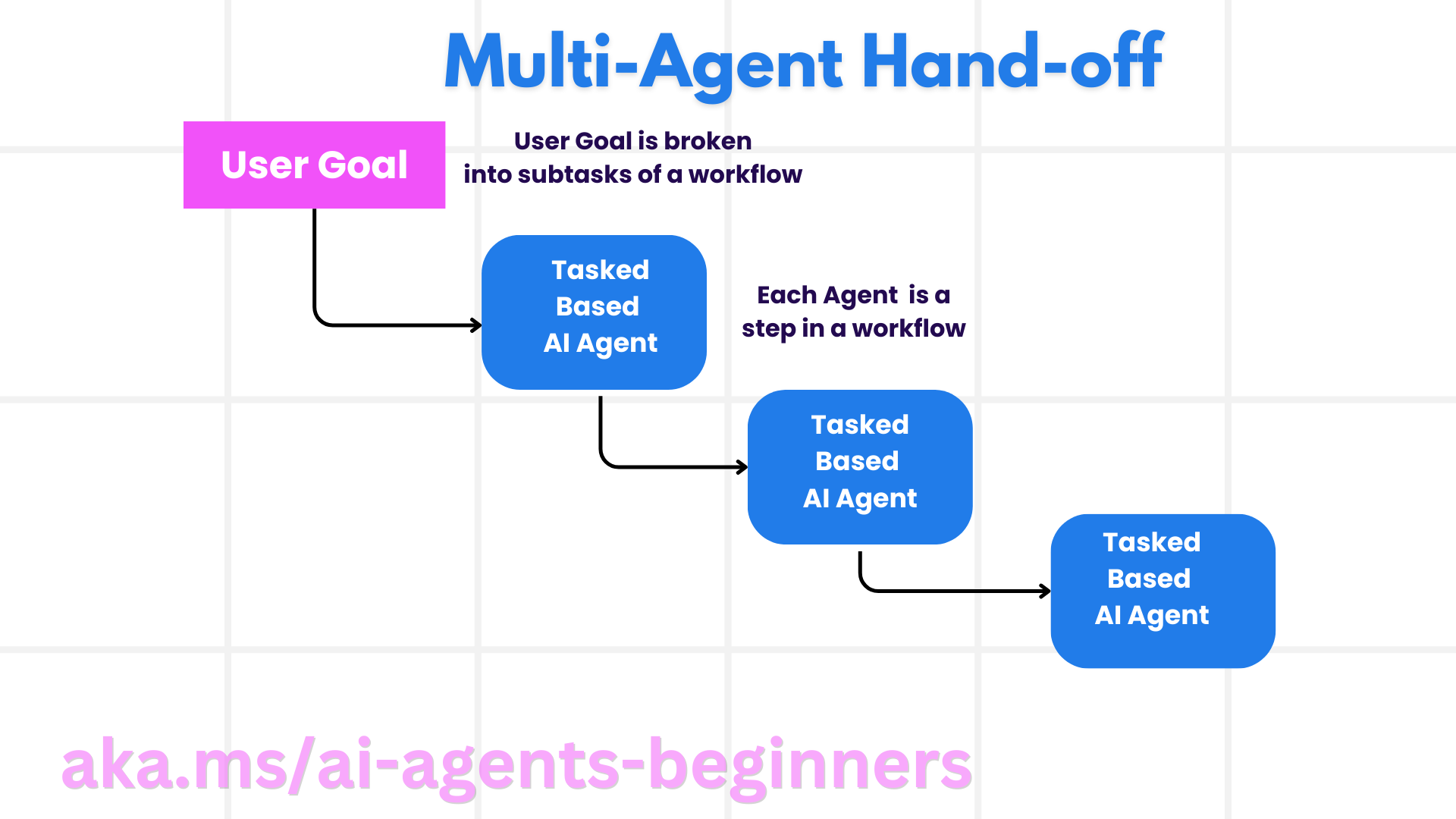微软 AI Agent 入门课程：-2