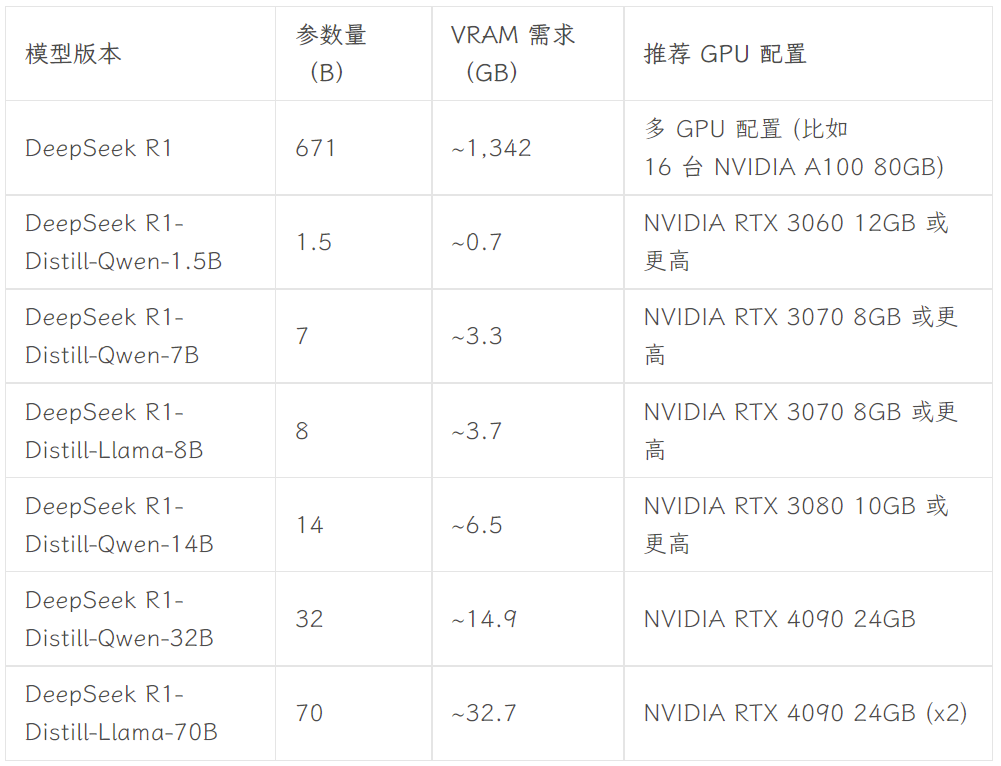 DeepSeek-R1 不同版本硬件需求