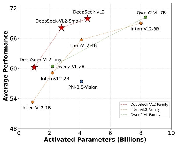 DeepSeek-VL2：高级多模态理解的专家级视觉语言模型-1