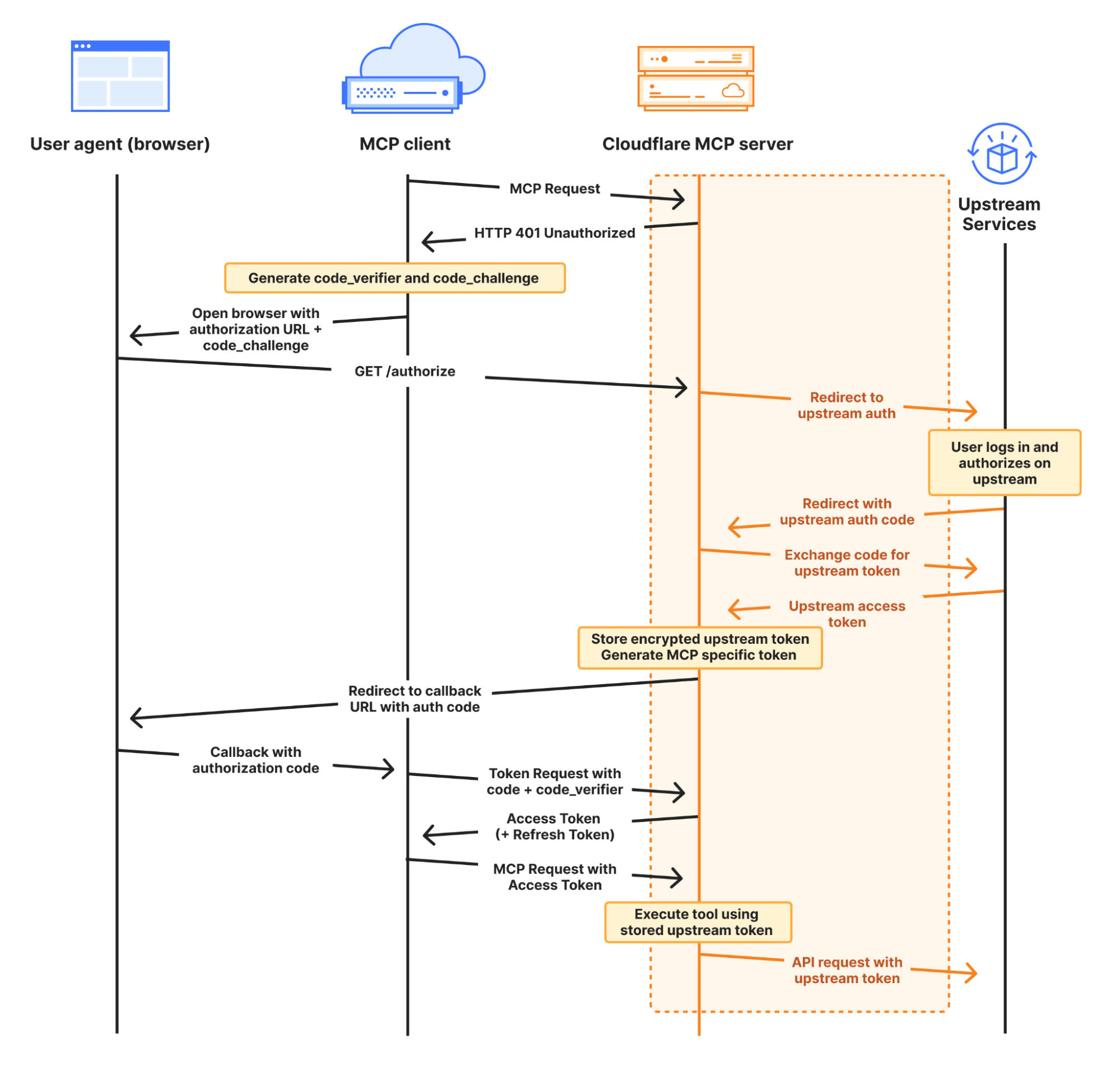 Cloudflare 拥抱远程 MCP：将 AI Agent 能力推向更广阔的互联网-5