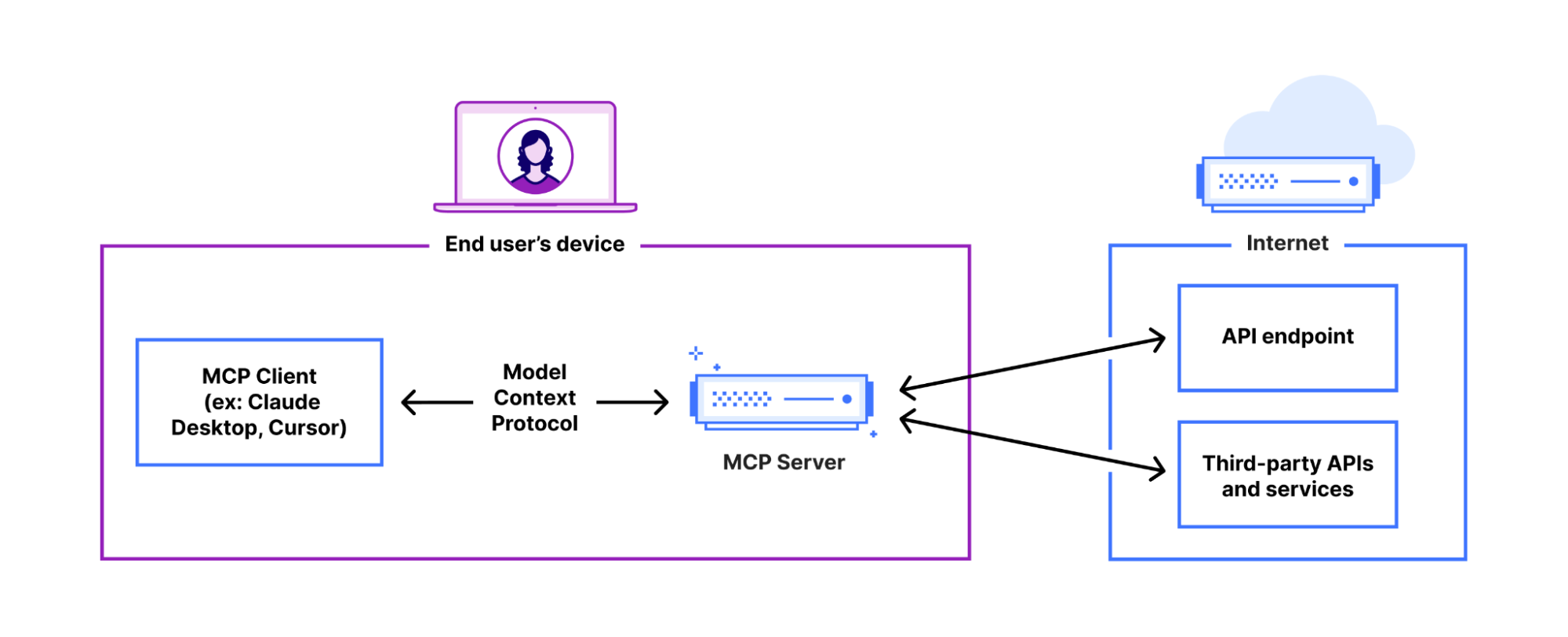 Cloudflare 拥抱远程 MCP：将 AI Agent 能力推向更广阔的互联网-3