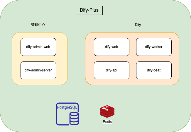 Dify-Plus：为Dify开发的企业级管理后台-1