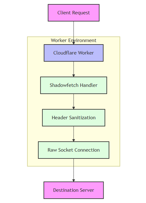 Shadowfetch：Cloudflare Workers 匿名代理大模型API-1